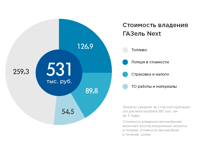 Выгода автобусов малого класса ГАЗель NEXT Citiline Выгода автобусов малого класса ГАЗель NEXT Citiline